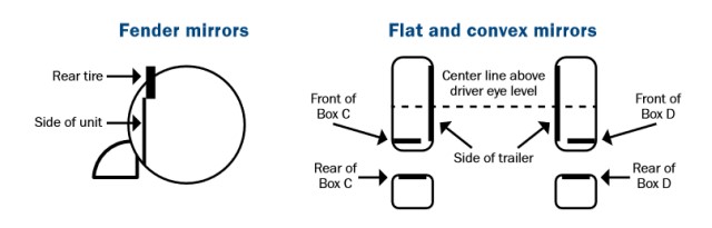Diagram of how to adjust fender, flat and convex mirrors