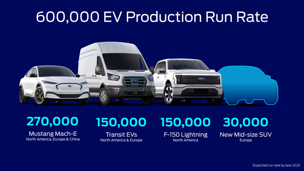 Ford targets 600,000 annual EV production run rate by late 2023