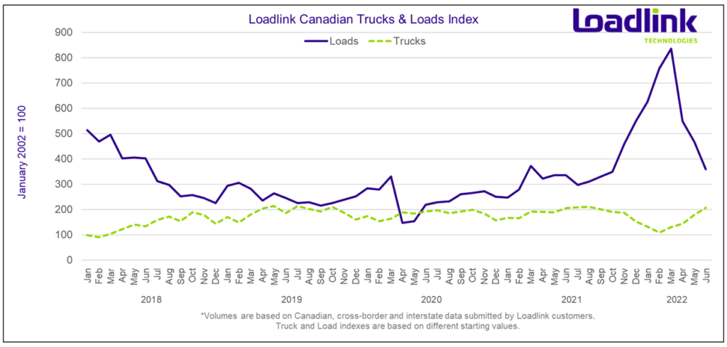 trucks and loads graph