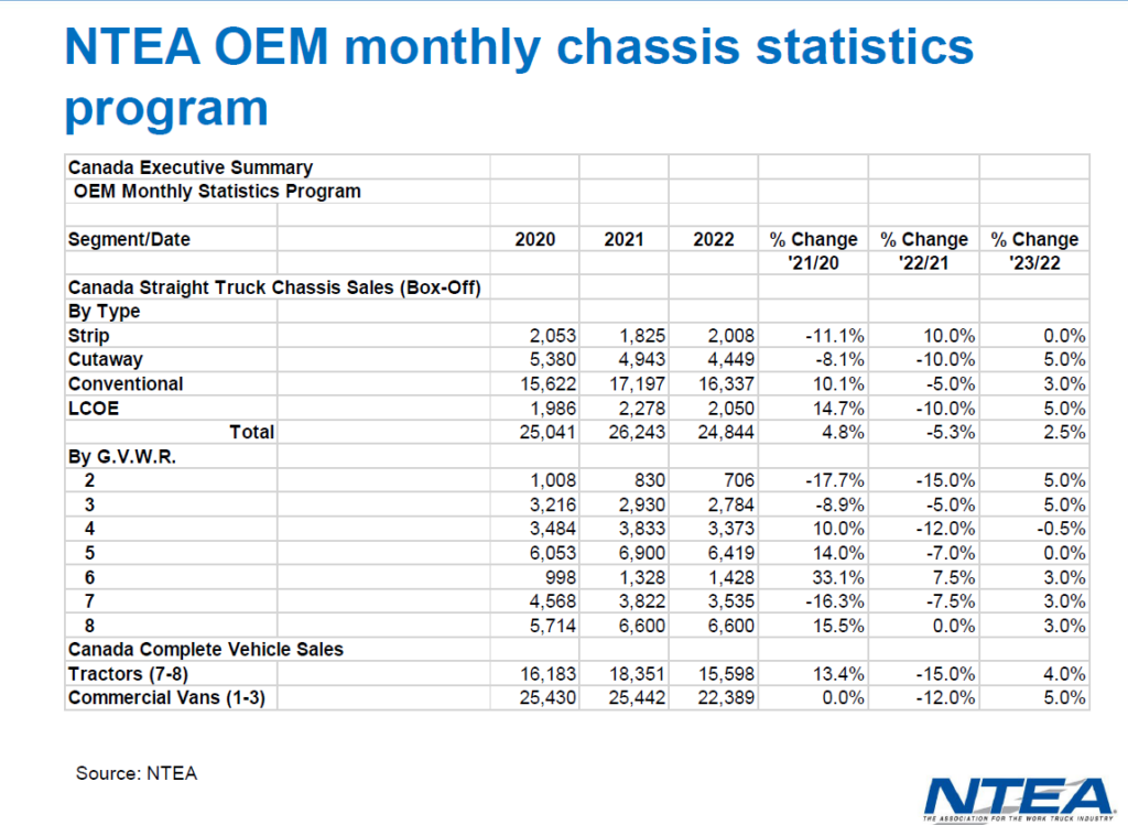 Slide showing Canadian work truck sales