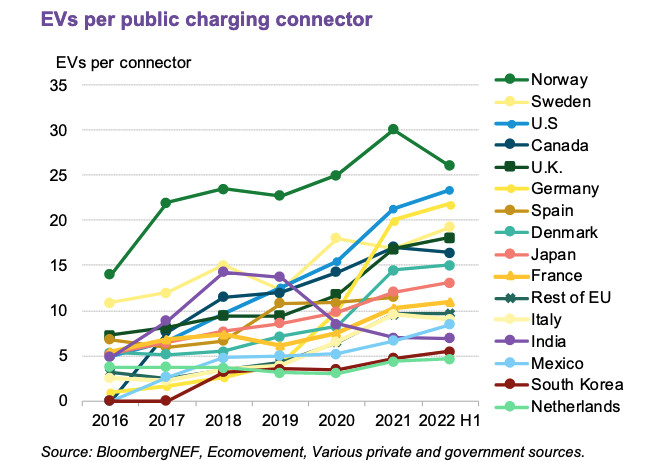 EVs per public charging connector, by country - Bloomberg New Energy Finance