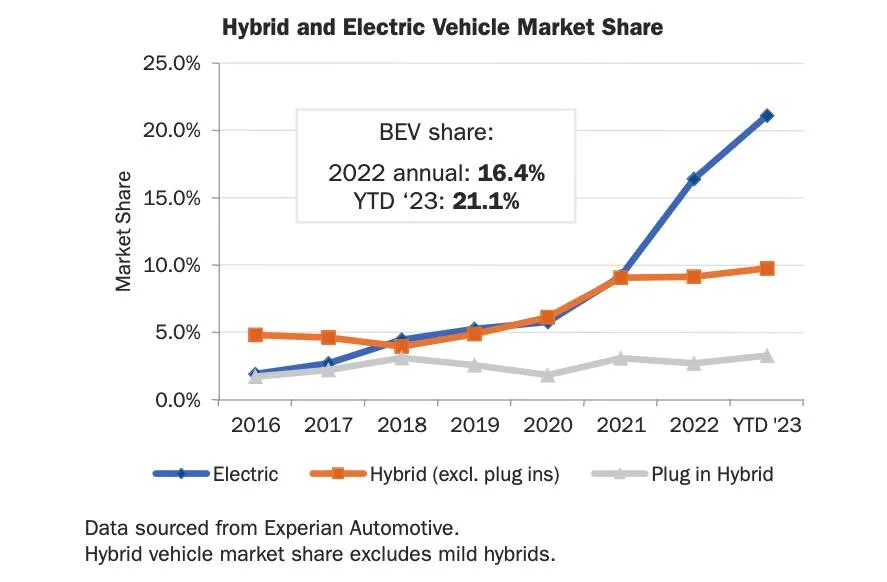 California EV market share for first half of 2023 (via CNCDA)
